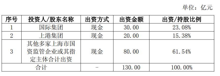 上港集團聯(lián)合設立上海國茂控股，助力國內(nèi)貿(mào)易代理新格局